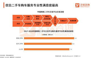 二手车电商B2C领先优势扩大，优信服务满意度领跑行业信息咨询服务